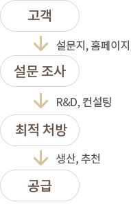 고객→설문조사→최적처방→공급