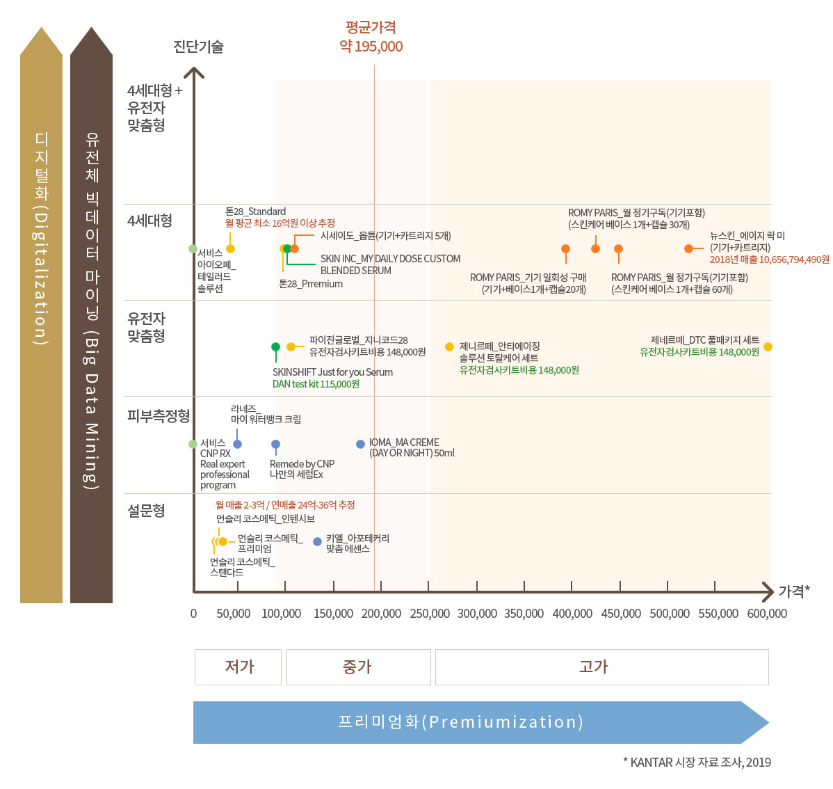 맍추형화장품 제품별 기술적용 현황을 소비자 가격으로 구분한 그래프 이미지